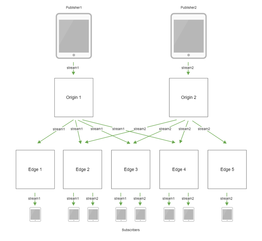 WebRTC streaming Digital Ocean CDN example