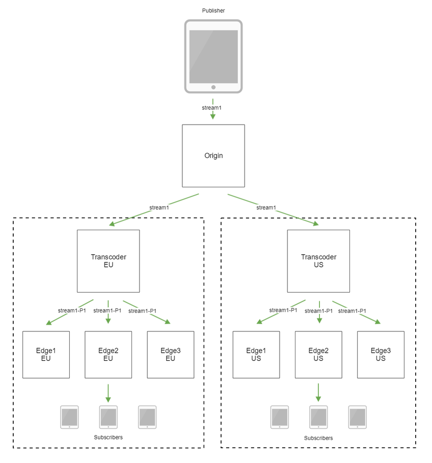 WebRTC streaming Digital Ocean CDN with Transcoder nodes